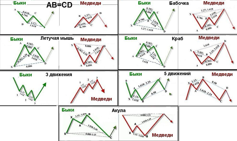 Technical and graphical analysis. Форекс гармонические паттерны. Форекс бабочка Гартли. Гармонические паттерны Гартли. Фигура бабочка Гартли в теханализе.