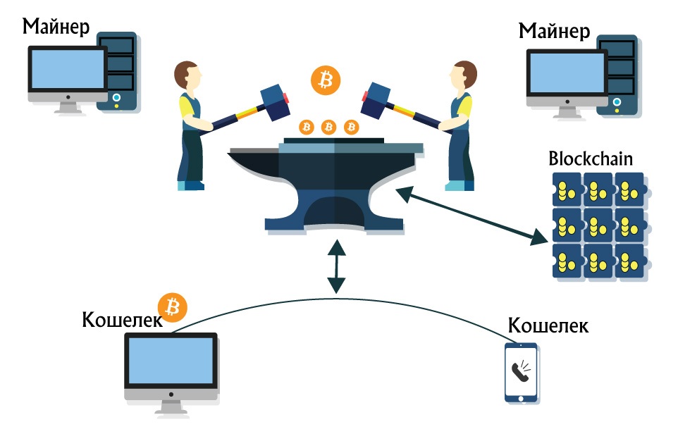 Покажи как работает. Майнинг криптовалюты схема. Схема майнинга биткоинов. Майнинг биткоина схема. Принцип работы майнинга криптовалют простыми словами.