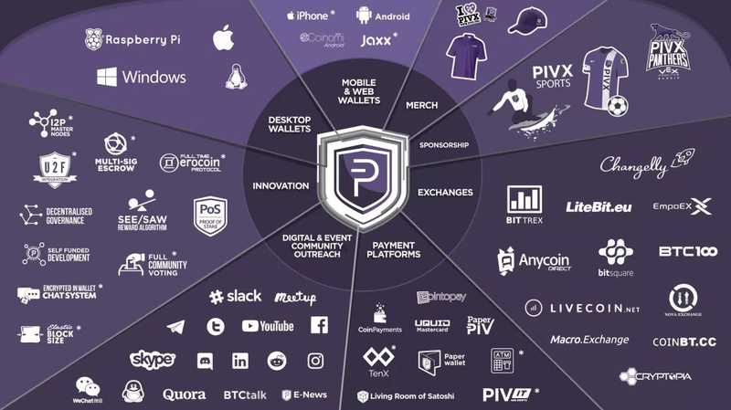 Вначале PIVX позаимствовал у своих предшественников принцип работы Proof of Work. На нем криптовалюта проработала почти полгода и дальше перешла на Proof of Stake 3.0.