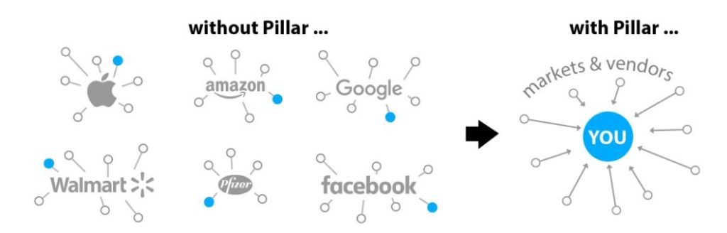 Разработчики Pillar продвигают платформу как проект, объединяющий ресурсы вокруг пользователя