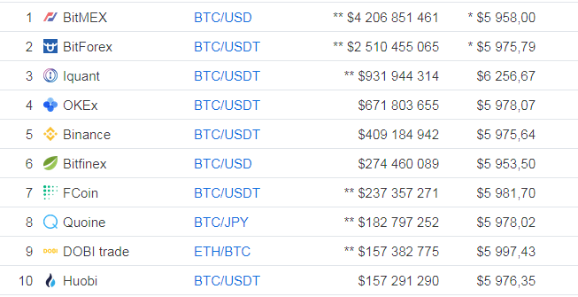 Bitcoin Markets