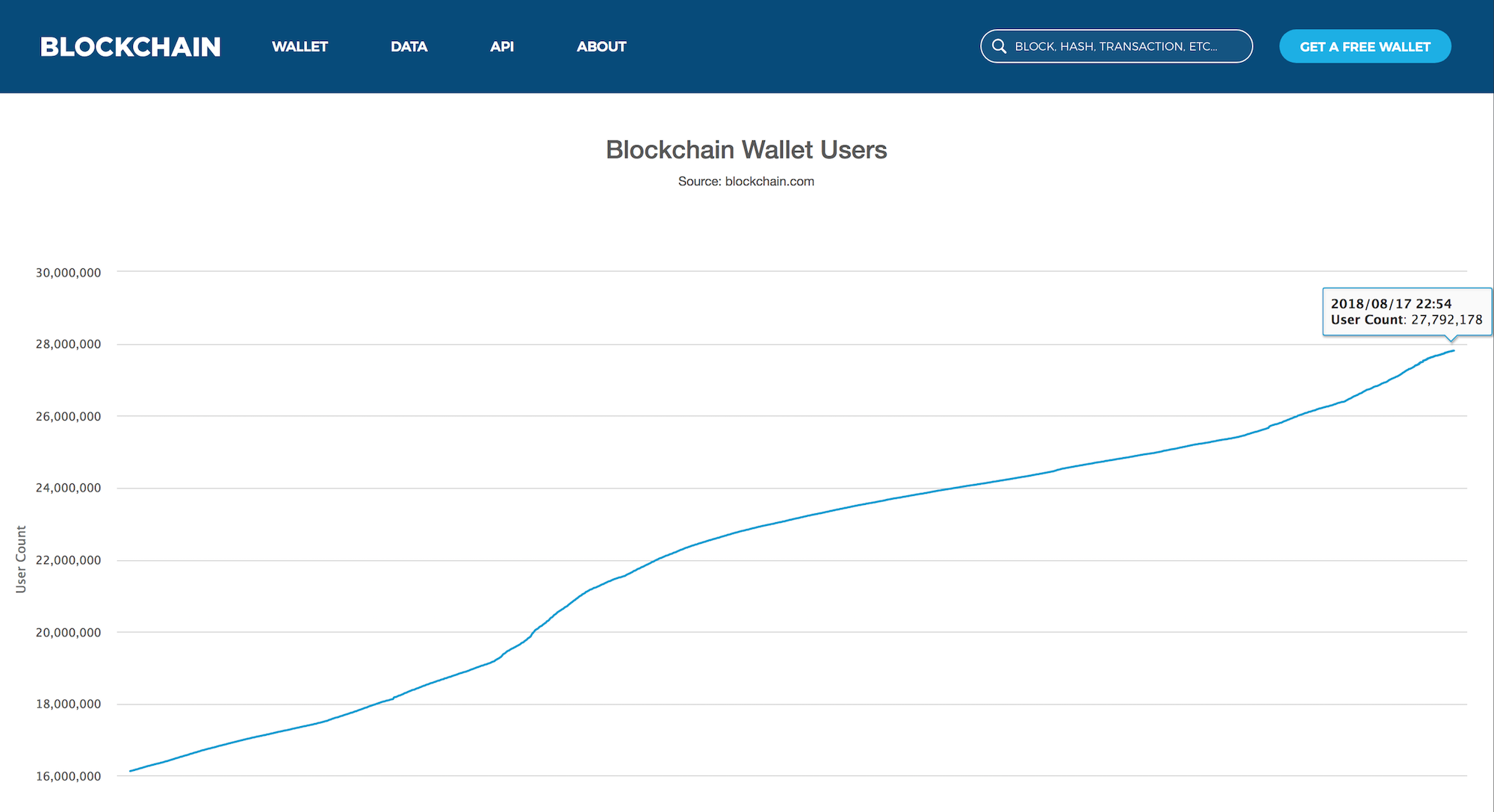 Blockchain кошелек биткоина. Количество кошельков биткоин. Приложение блокчейн кошелек. Рост числа криптокошельков. Биткоин количество адресов.