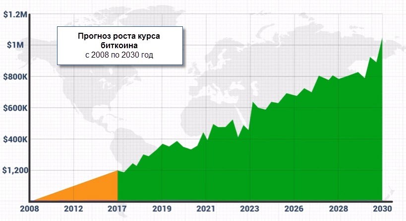 Прогноз биткоина оптимистов