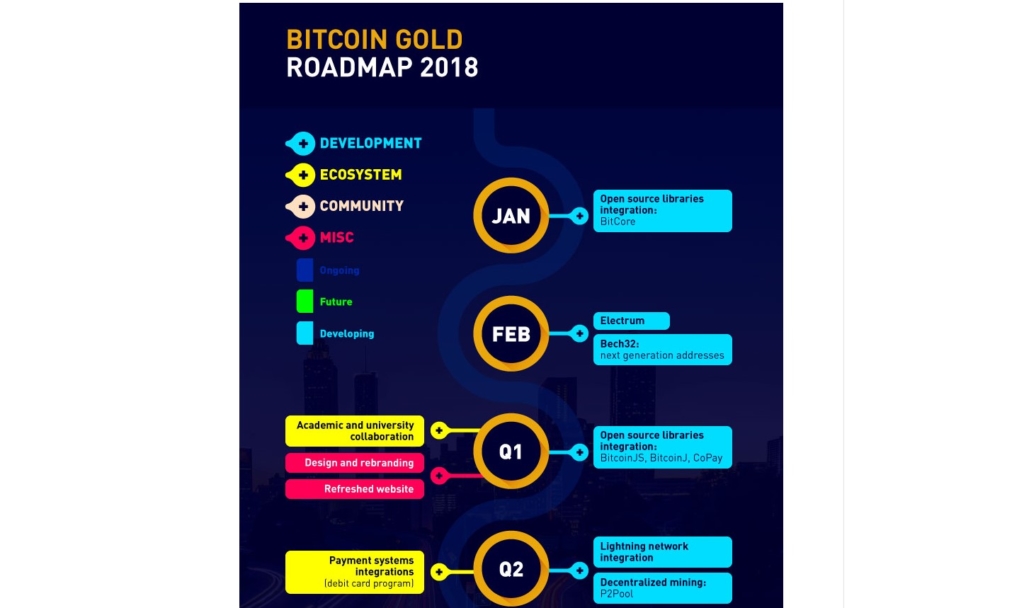 Перечень запланированных улучшений сети Bitcoin Gold