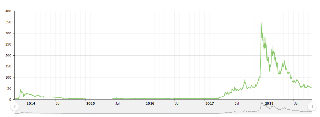 График курса лайткоина за все время