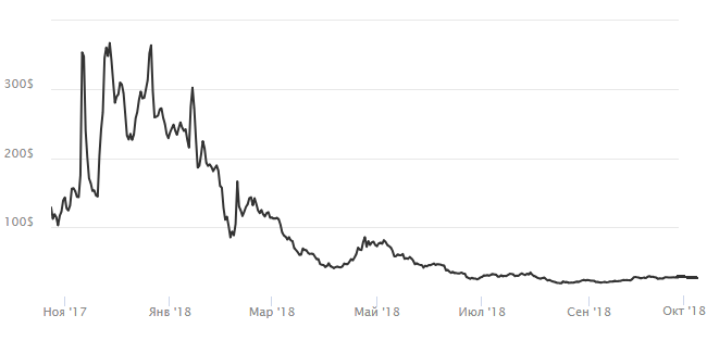 График курса биткоина голд с момента создания по октябрь 2018 г.