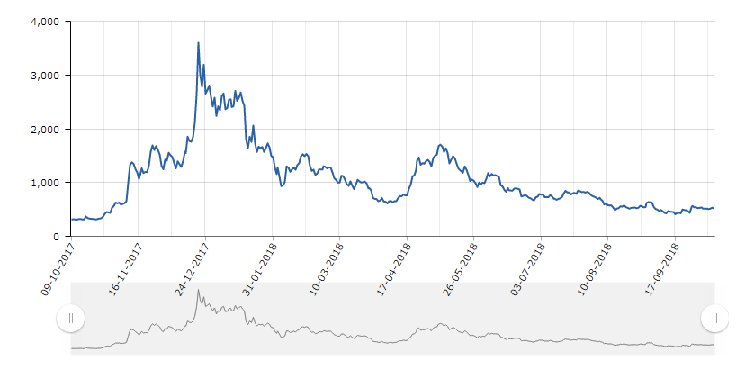 График изменения курса биткоин кэш с октября 2017-го по сентябрь 2018 гг.