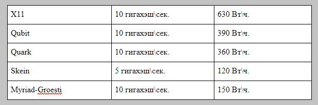 Таблица хэшрейта и энергопотребления Giant X10