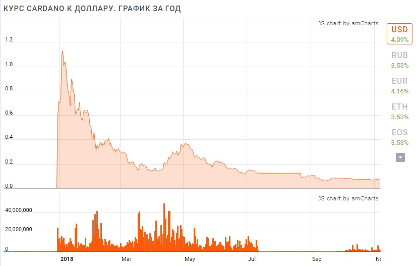 Gmt криптовалюта цена в долларах