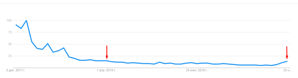 Динамика популярности биткоина