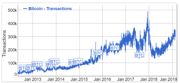 Рост транзакций в сети биткоин