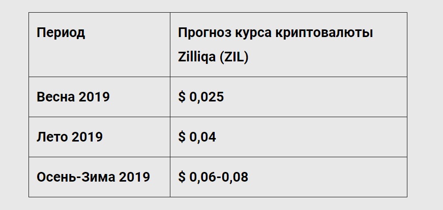 Прогноз курса зиллика от Crypto Info Base