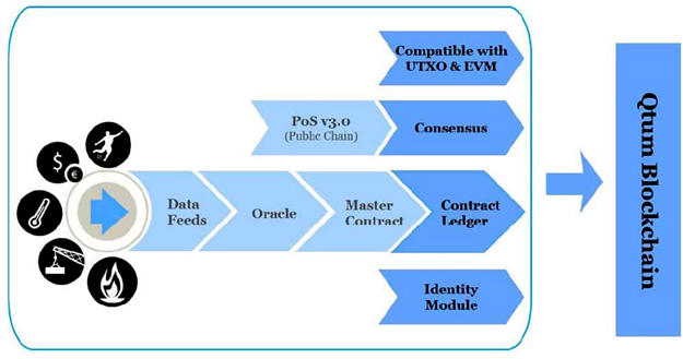 Схема работы master-контрактов Qtum