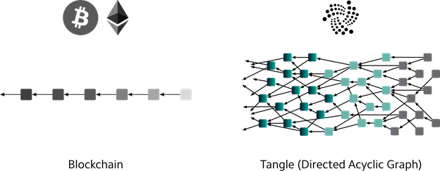 Блокчейн и tangle: найдите 10 отличий