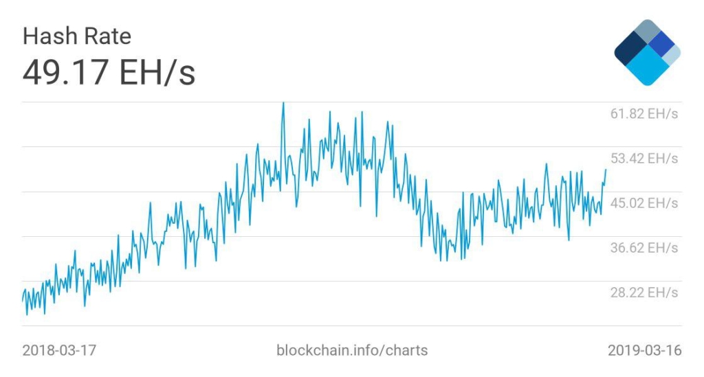 Хэшрейт биткойна