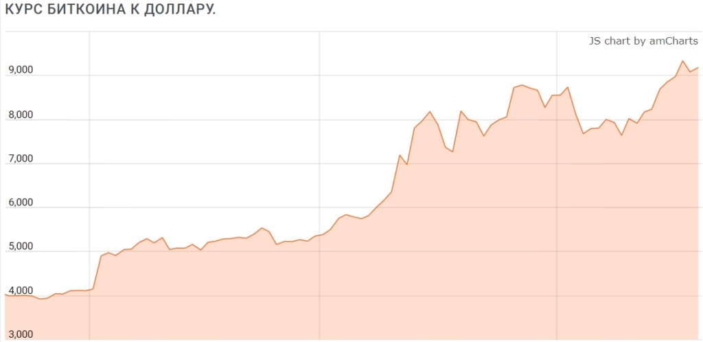 Курс биткоина за 3 месяца