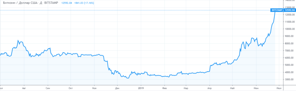 График криптовалюты БИТКОИН / ДОЛЛАР США
