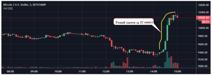 Резкий рост биткоина