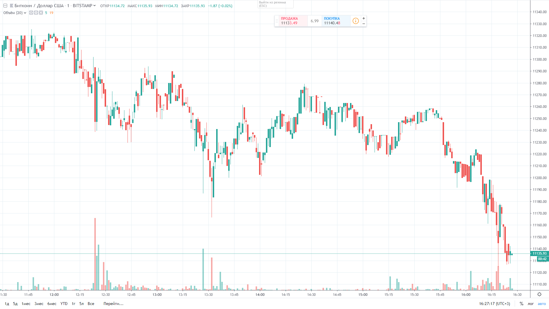 Курс биткоина к доллару