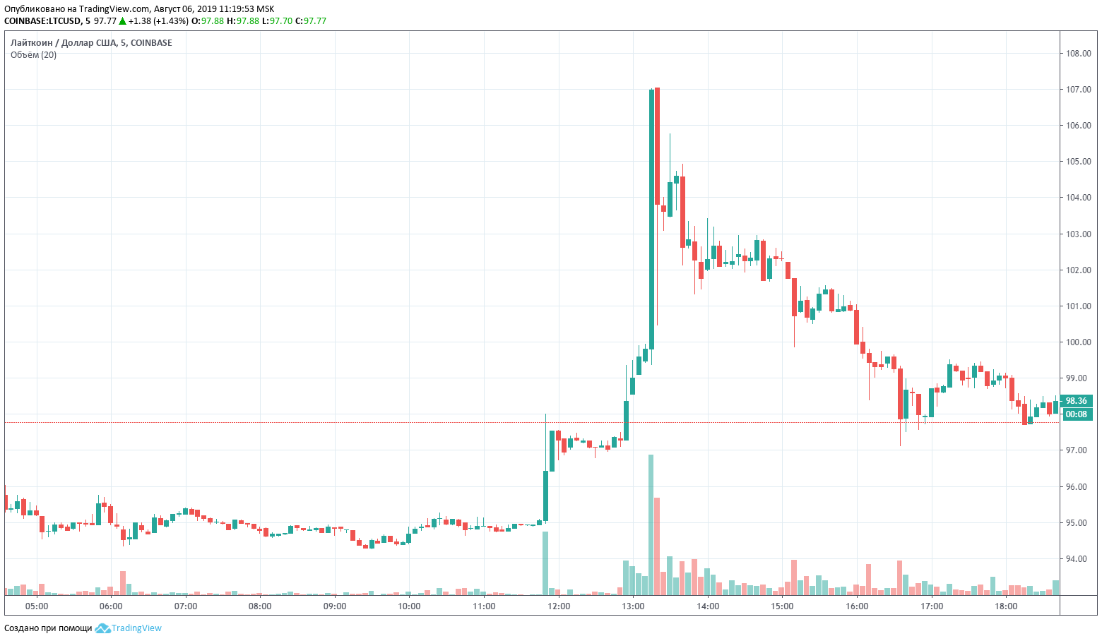 Halving Litecoin повлиял на курс криптовалюты