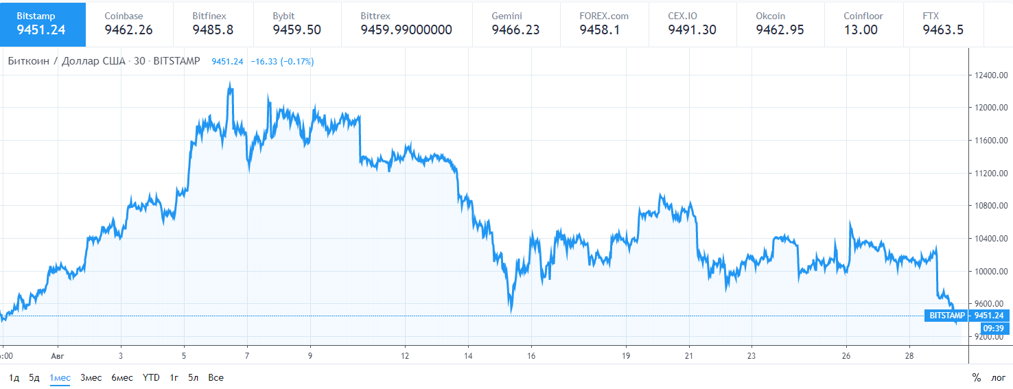 Курс биткоин к доллару за месяц
