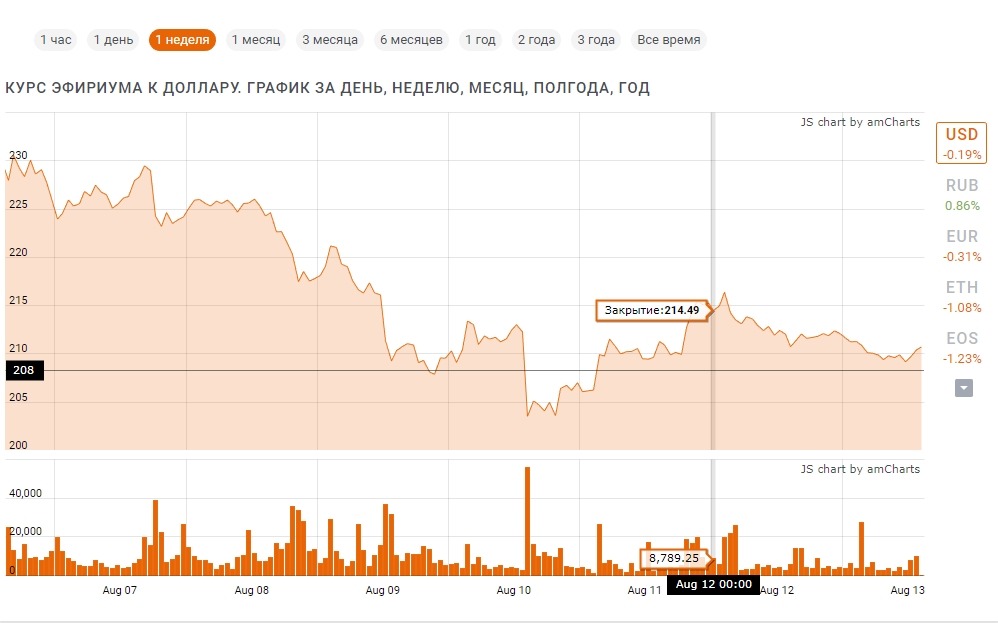 Курс эфириума к доллару
