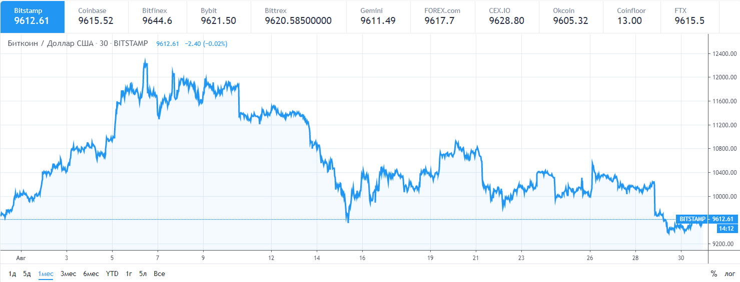 Курс биткоин к доллару за месяц