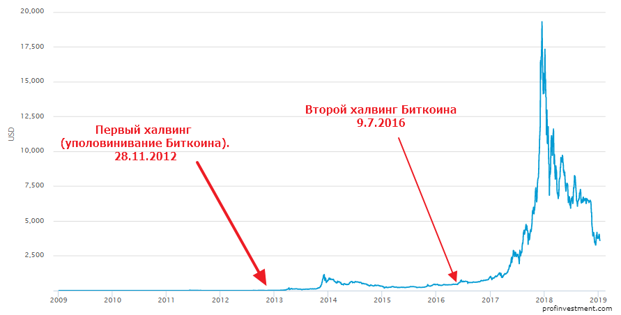 Халвинг в сети биткоин