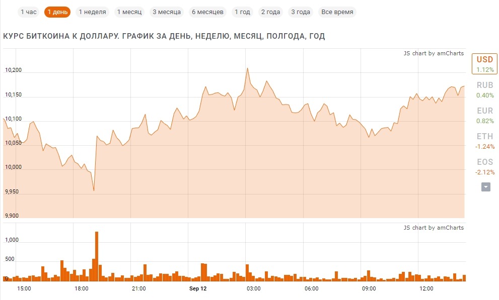 Курс биткоин за сутки
