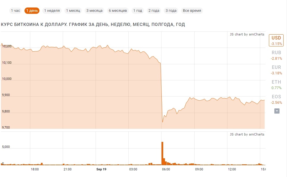 Курс биткоина к доллару. Причины резкого падения биткоина. Курс биткоина к доллару за постельное 2 месяца.