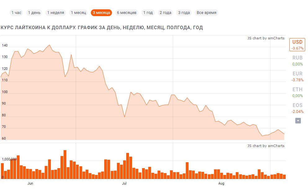 Курс лайткоина за 3 месяца