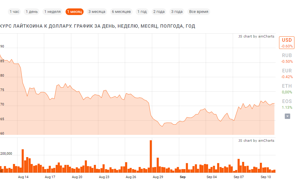 Курс Лайткоин за месяц