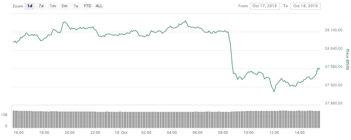 Курс биткоина к доллару США