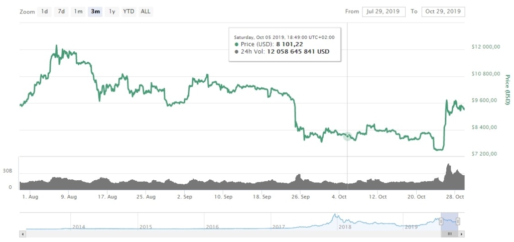 Курс BTC к доллару