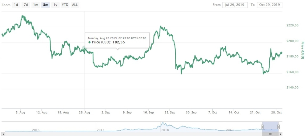 Динамика курса ETH к доллару