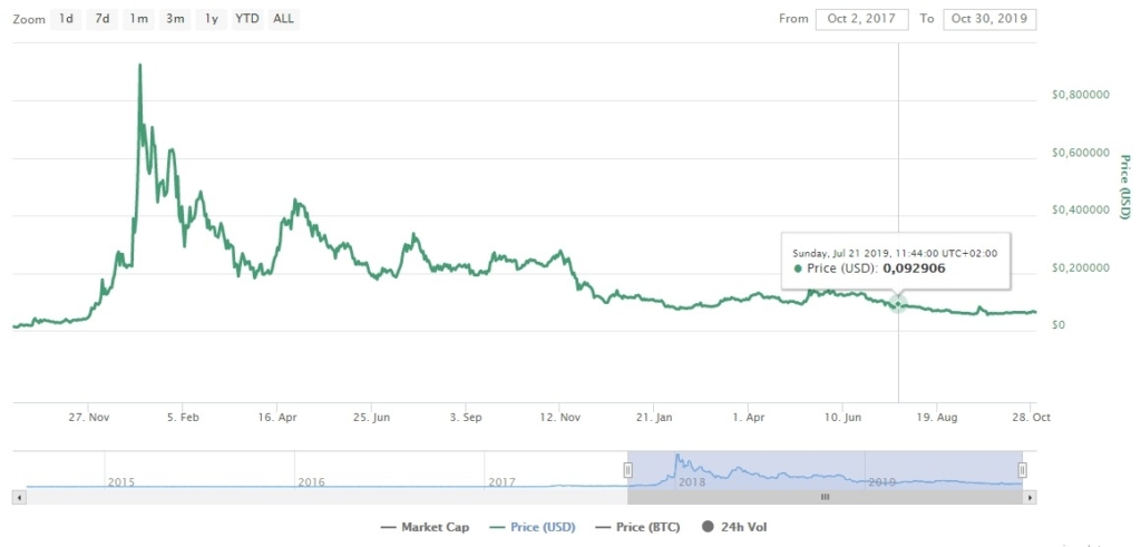 Изменение стоимости Stellar за 2 года 