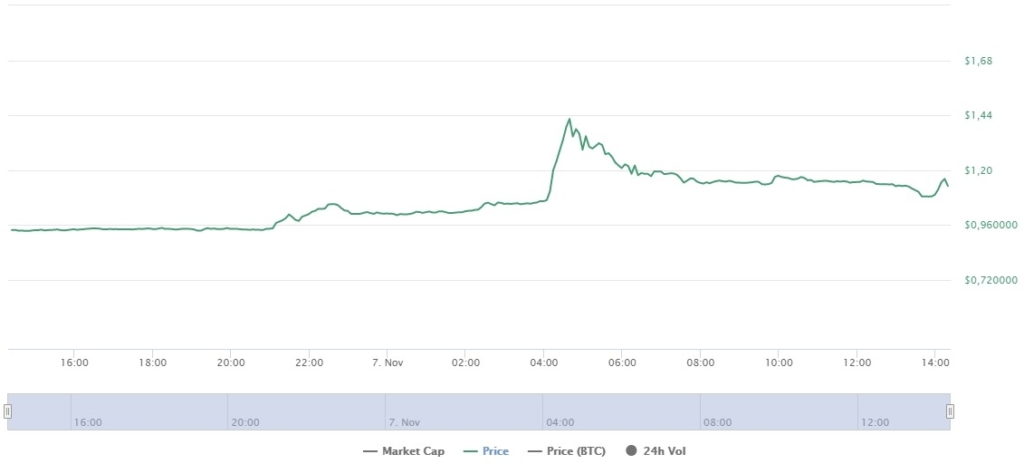 Курс tezos к доллару США