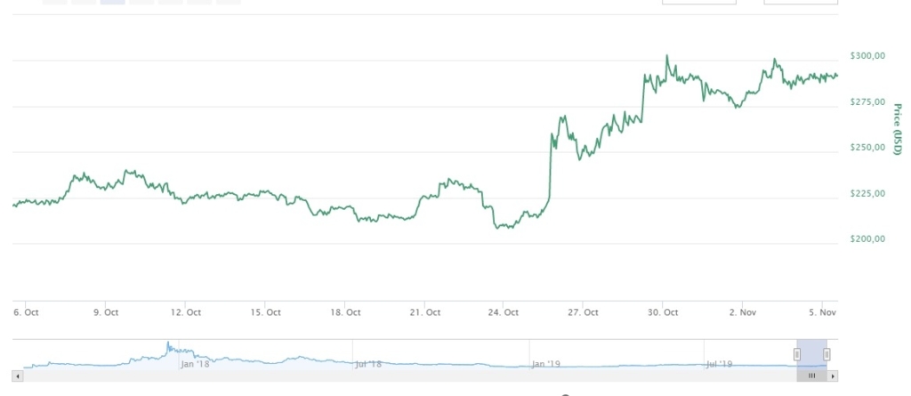 курс bitcoin cash