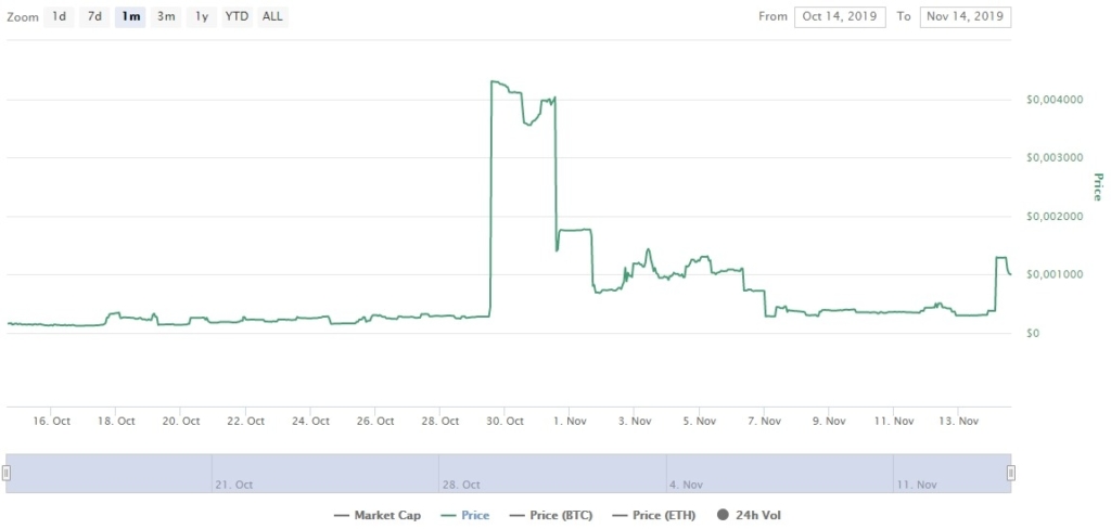 Курс Noah Coin к доллару США