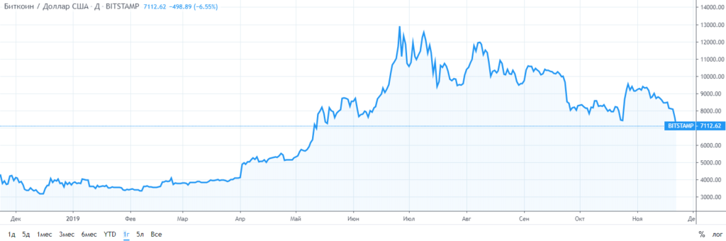 Курс биткоина к доллару США за год