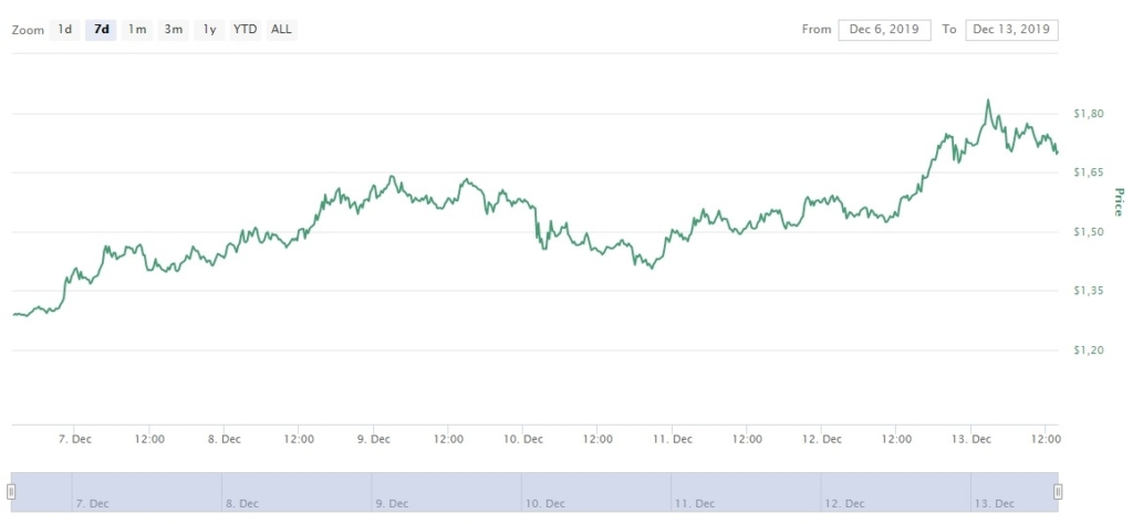 Как Tezos за месяц поднялся на 120%