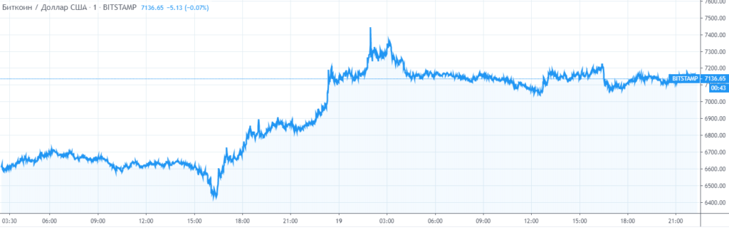 Курс биткоина к доллару США за сутки