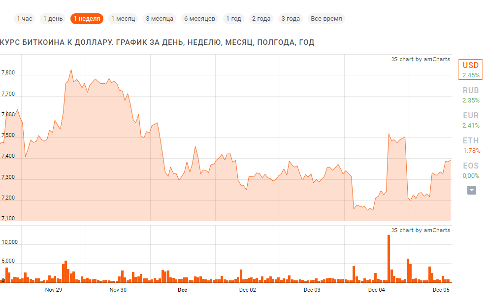 Курс биткоин к доллару США