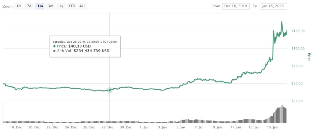 График валюты Dash к Доллару США