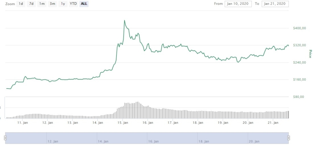 Курс Bitcoin SV к доллару США