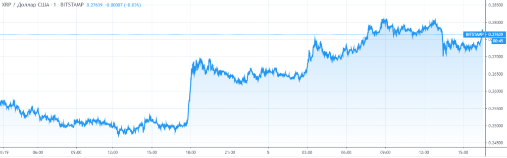 Курс XRP к доллару США за сутки