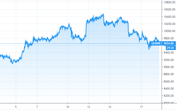 Курс BTC к доллару США за 2 недели