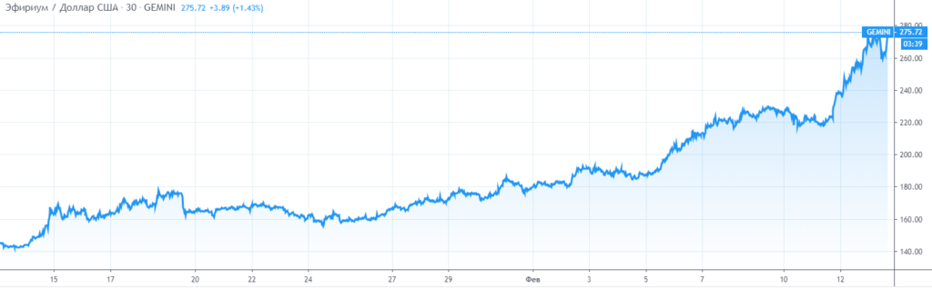 Курс ethereum к доллару США за месяц