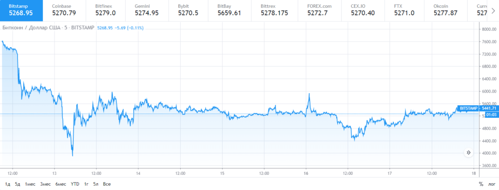 Курс биткоина за 5 дней, обвал биткоина 12 марта 2020