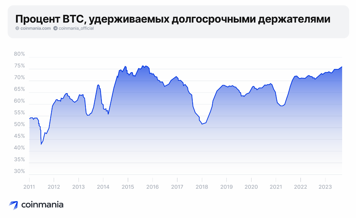 Оборот биткоина. Историчёский максимум BTC.